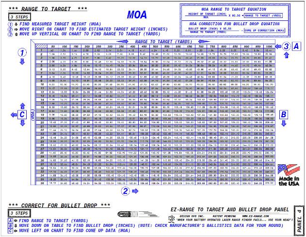 Moa Ranging Chart